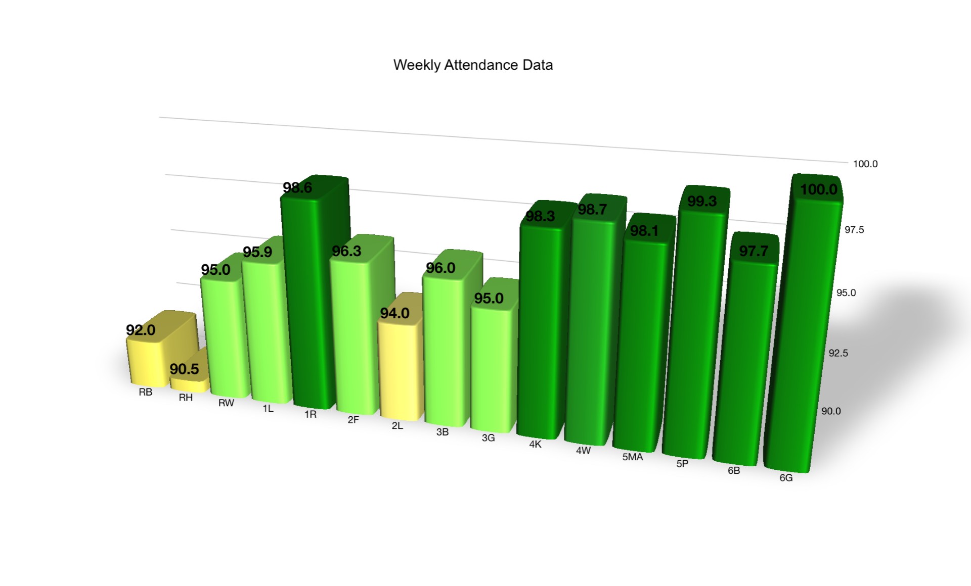 Attendance